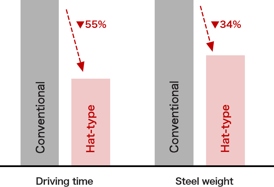 Comparison per 200m width