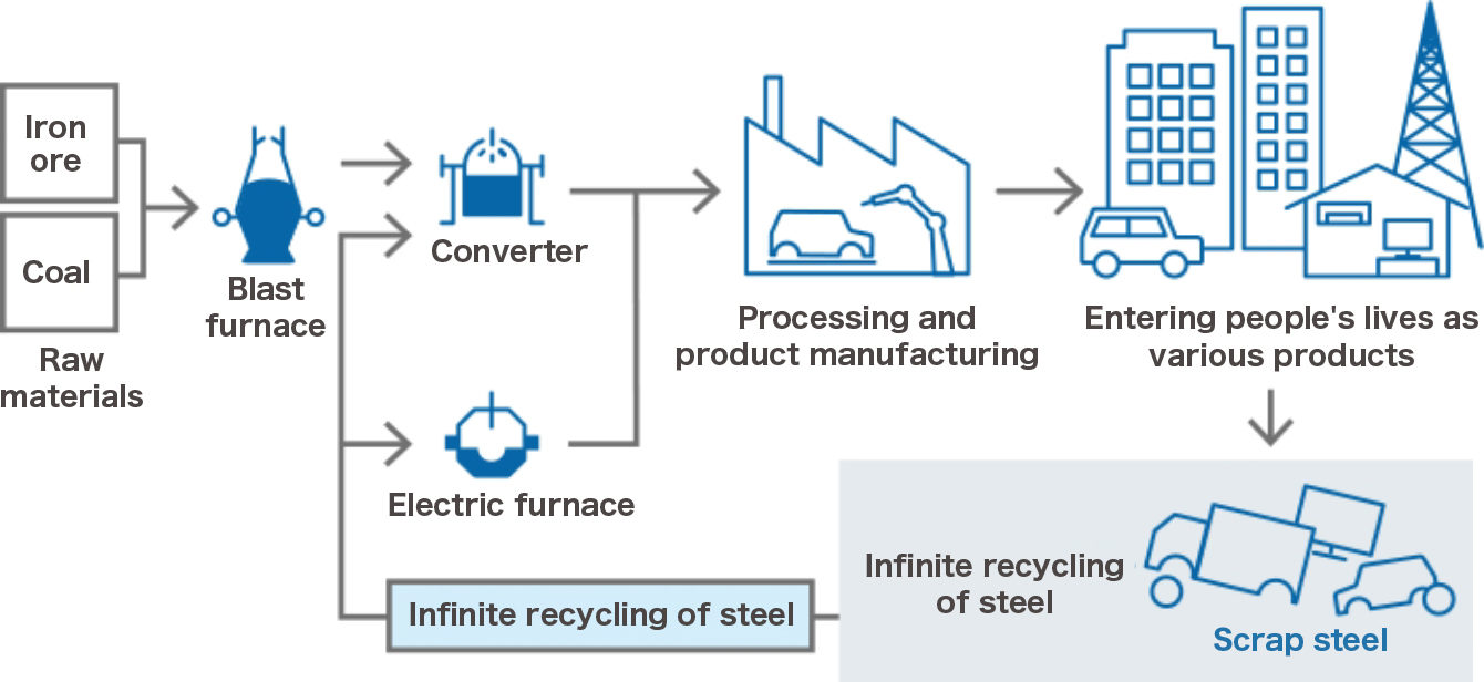 環境にやさしい鋼構造