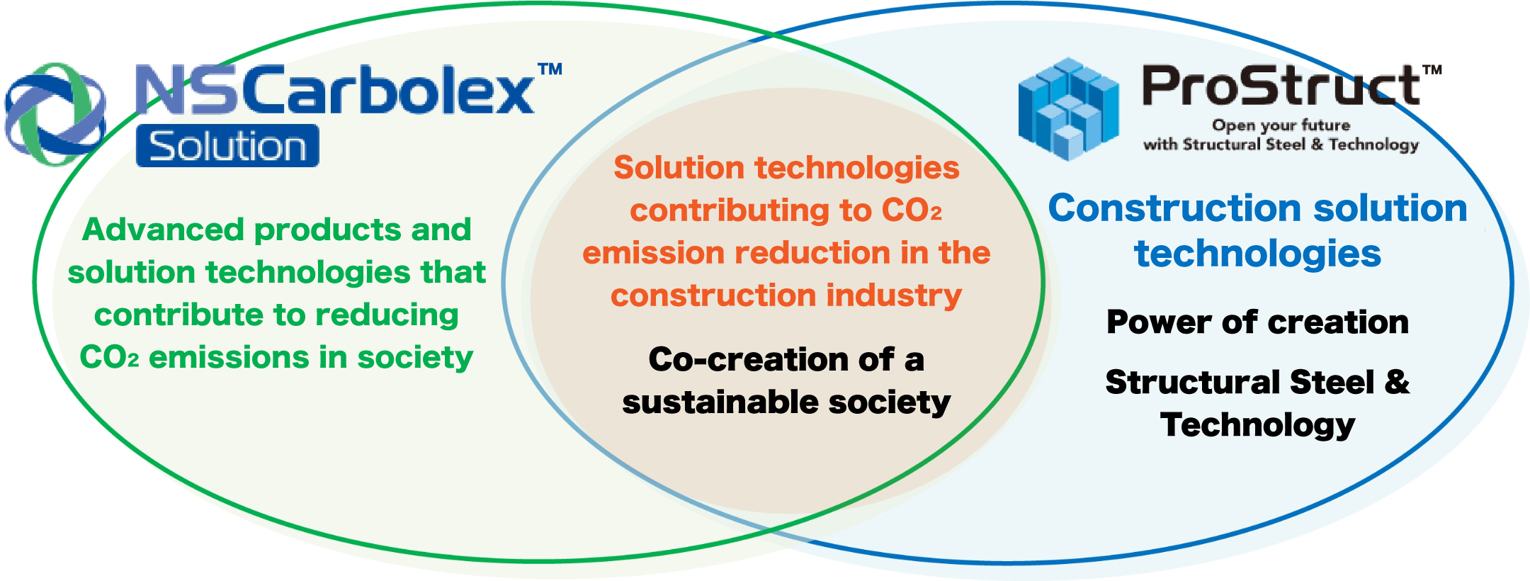 環境にやさしい鋼構造