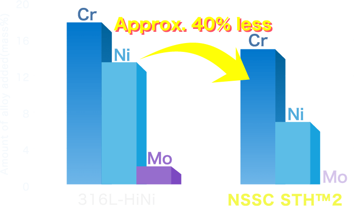 Approximately 40% less Cr, Ni, and Mo!