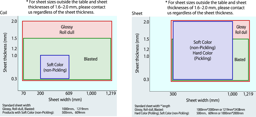 table: Manufacturable scope and standard dimensions Coil / Sheet