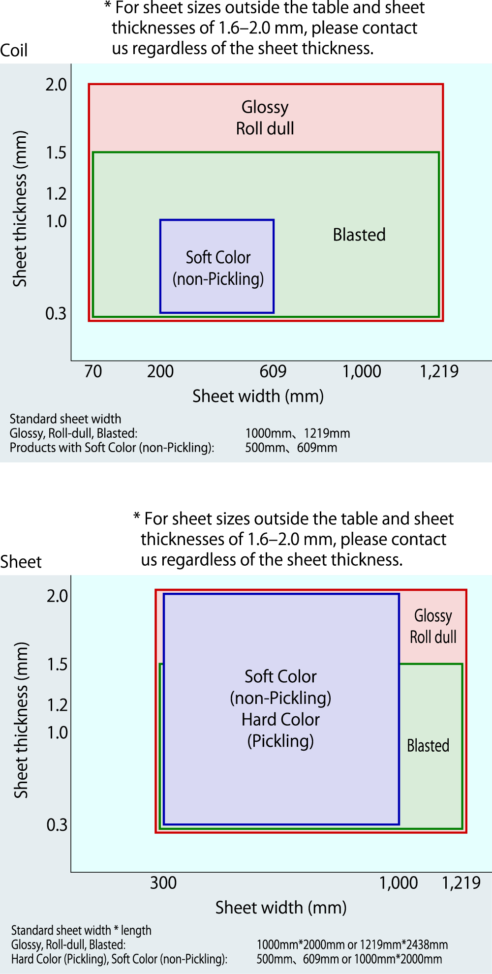 table: Manufacturable scope and standard dimensions Coil / Sheet