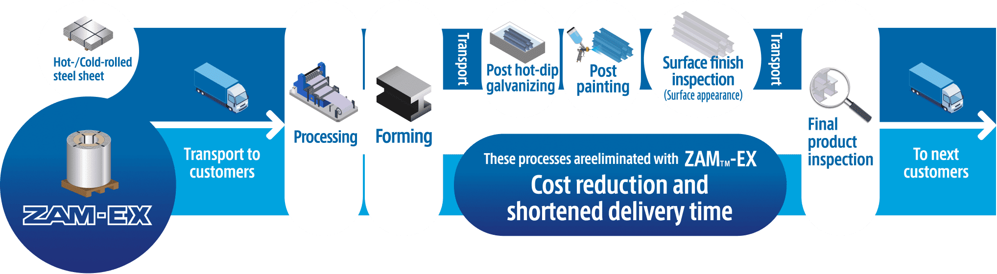 Cost reduction by post hot-dip galvanizing / post-painting process omissionのSTEP