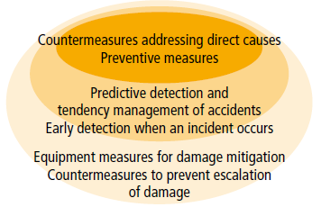 Our approach to equipment measures for disaster prevention(three-tiered defense approach)