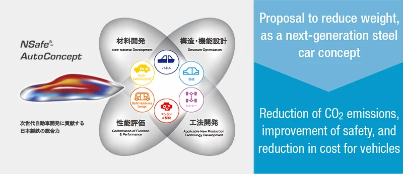 Proposal to reduce weight, as a next-generation steel car concept→Reduction of CO2 emissions, improvement of safety, and reduction in cost for vehicles