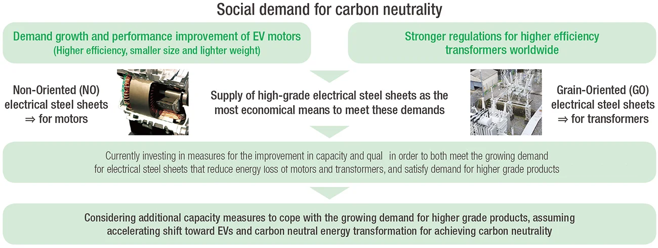 Social demand for carbon neutrality
