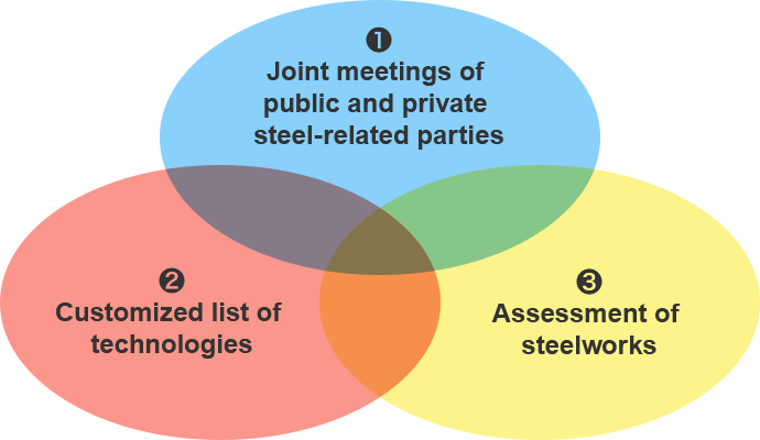 Graph of the three pillars of international cooperation in energy conservation