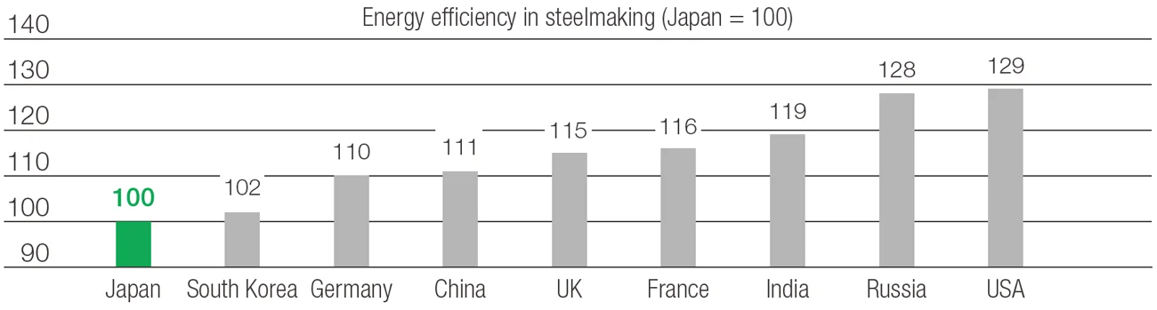 Graph of Energy efficiency in steelmaking by country (2019)