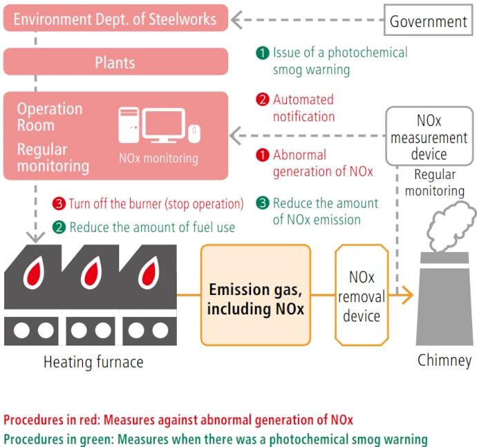 Measures to prevent abnormal gas emissions even in the case of occurrence of operational trouble.