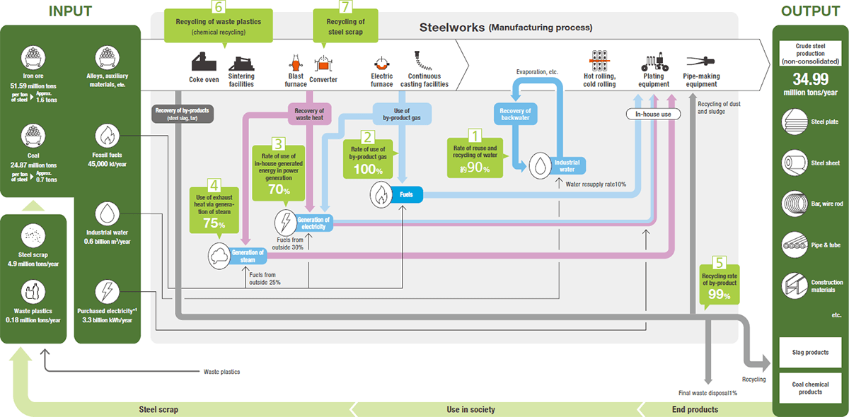 Energy Material Balance