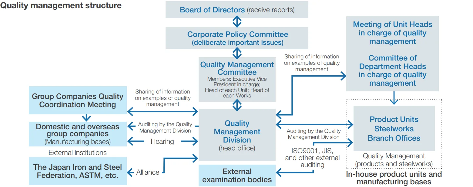 Quality management structure