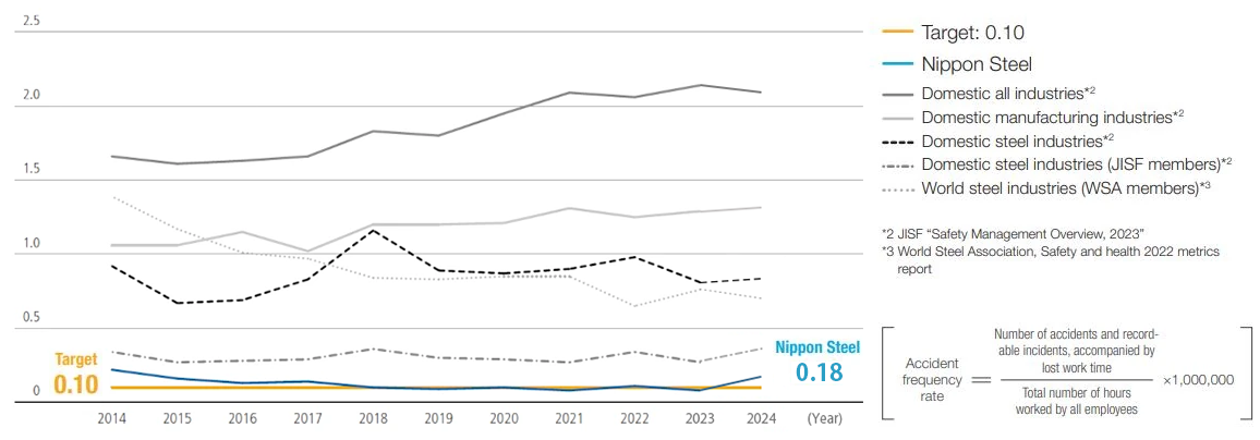 Graph of the accident frequency rate