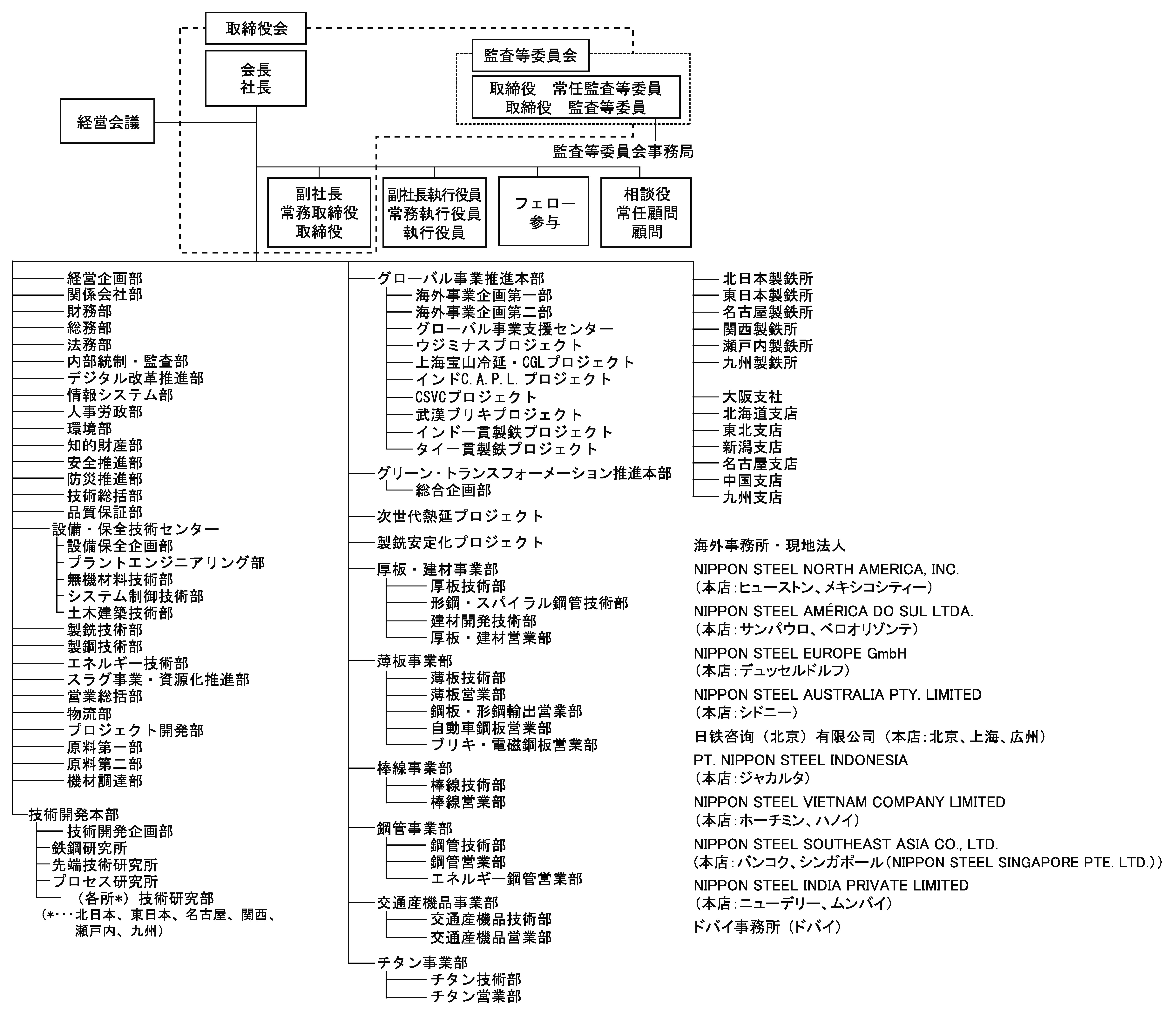 組織一覧 (2020年6月24日現在)
