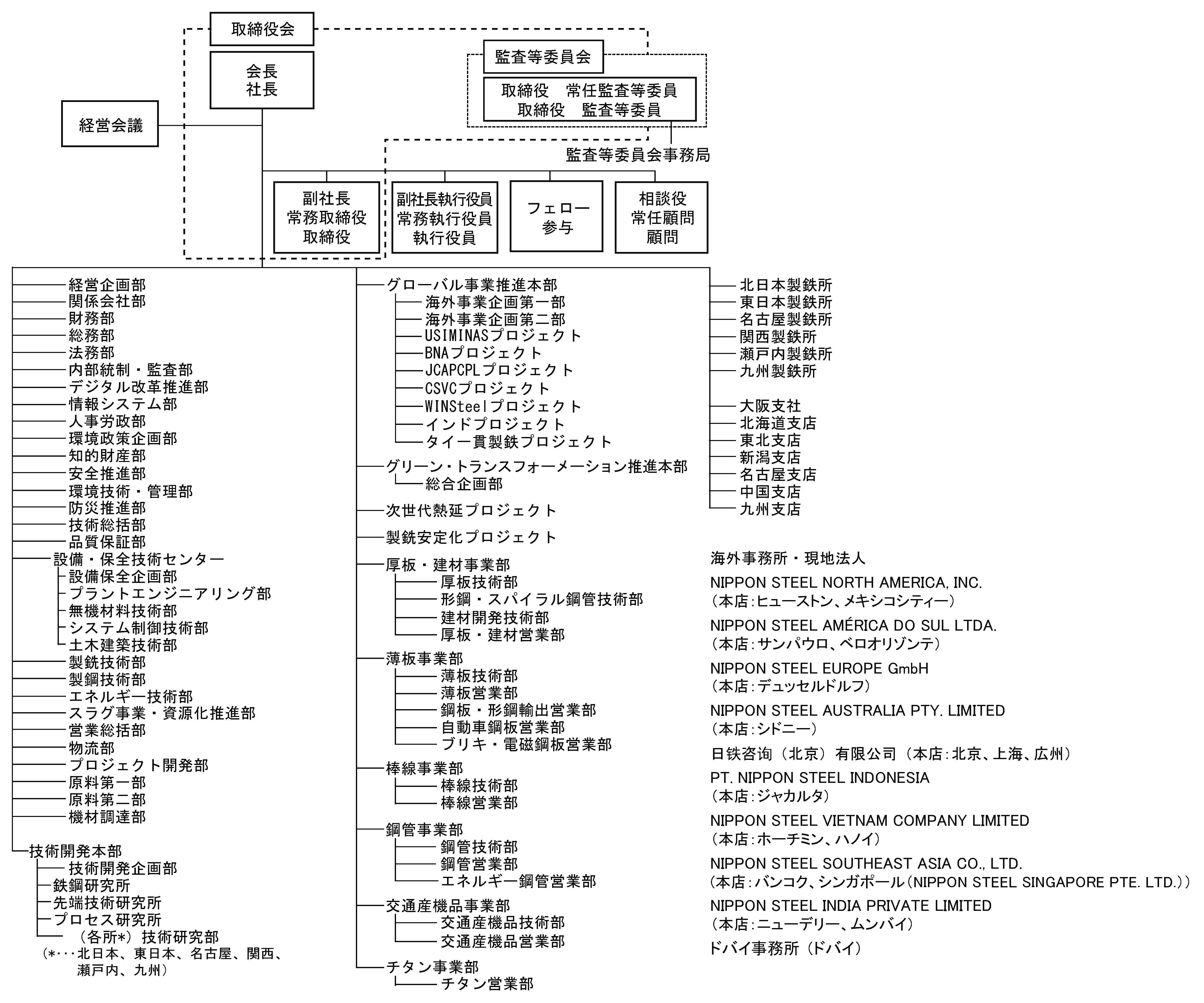 組織一覧 (2023年4月1日現在)