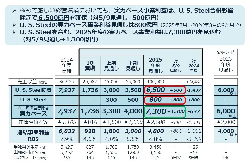 ➤ 極めて厳しい経営環境においても、実力ベース事業利益は、U.S. Steel合併影響除きで6,500億円を確保（対5/9見通し＋500億円）➤ U.S. Steelの実力ベース事業利益見通しは800億円（2025年7月〜2026年3月の9カ月分）➤ U.S. Steelを含む、2025年度の実力ベース事業利益は7,300億円を見込む（対5/9見通し＋1,300億円）
