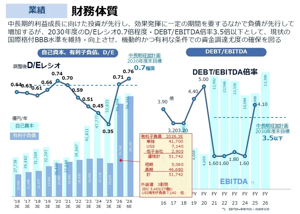 主要指標推移