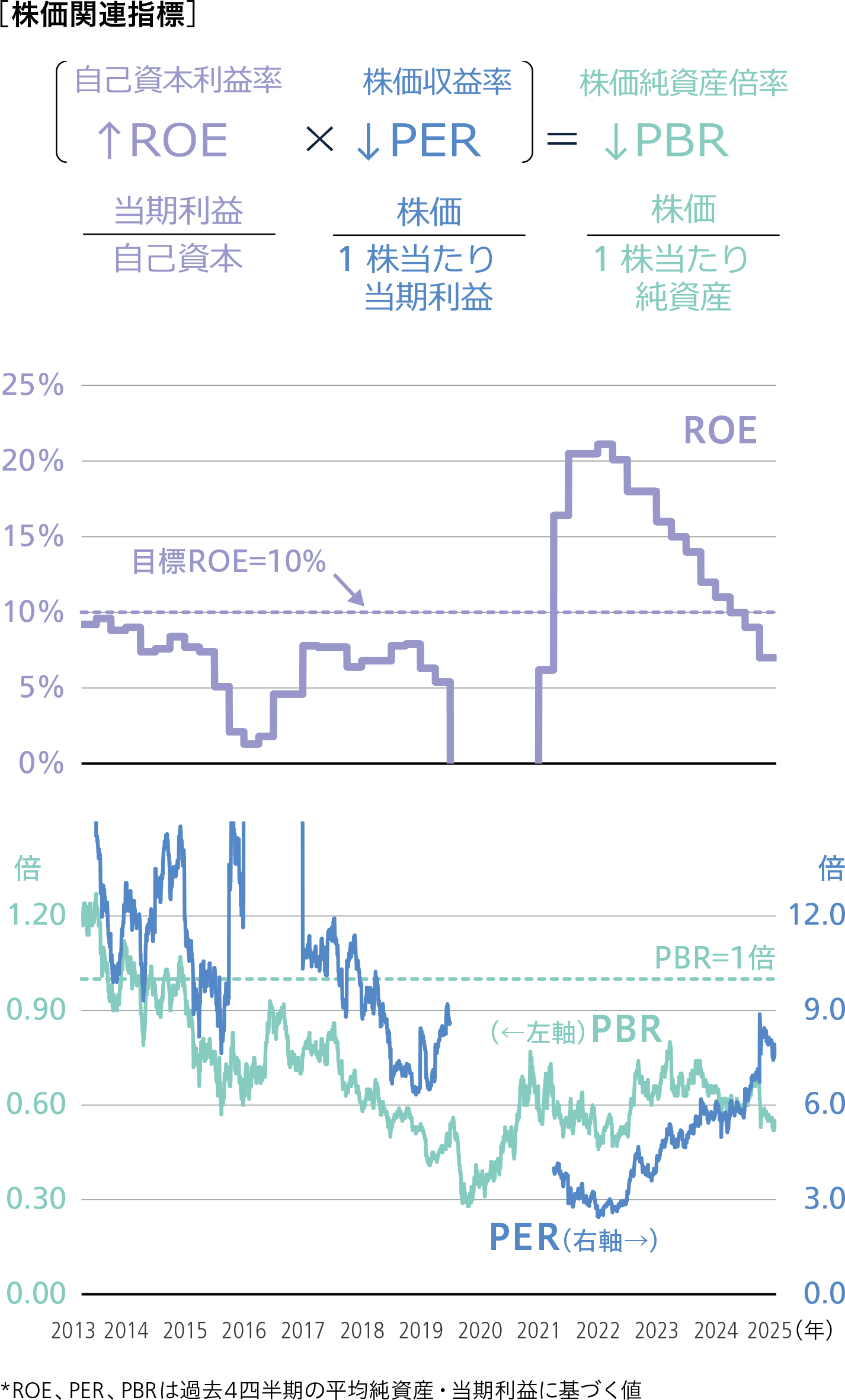 株価関連指標