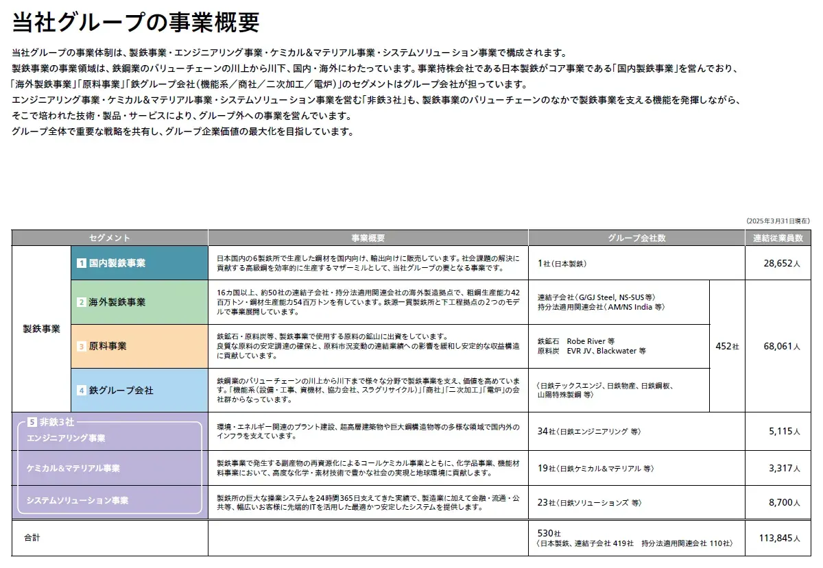 当社グループの事業概要　当社グループの事業体制は、製鉄事業・エンジニアリング事業・ケミカル＆マテリアル事業・システムソリューション事業で構成されます。