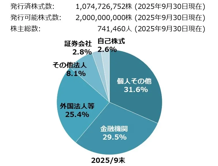 発行済株式数： 1,074,726,752株（2025年3月31日現在）発行可能株式数： 2,000,000,000株（2025年3月31日現在）株主総数： 689,666人（2025年3月31日現在） 2025/3末 個人その他 29.9% 金融機関 31.8% 外国法人等 23.5% その他法人 8.6% 証券会社 3.6% 自己株式 2.6%