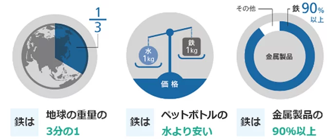 鉄は地球重量の3分の1 鉄はペットボトルの水より安い 鉄は金属製品の90％以上