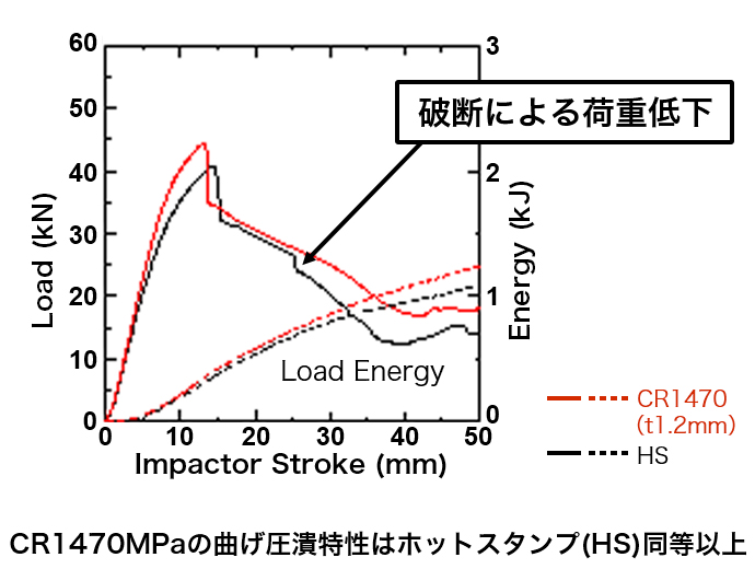 CR1470MPaの曲げ圧潰特性はホットスタンプ(HS)同等以上