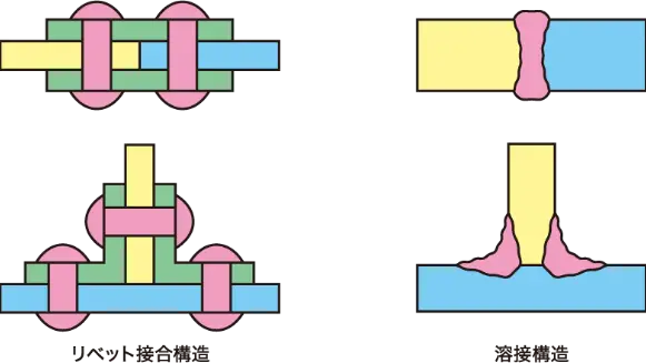 リベット接合構造 溶接構造
