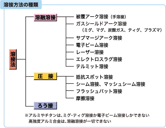 溶接方法の種類
