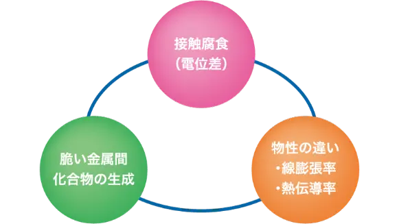 接触腐食（電位差）脆い金属間化合物の生成 物性の違い・線膨張率・熱伝導率
