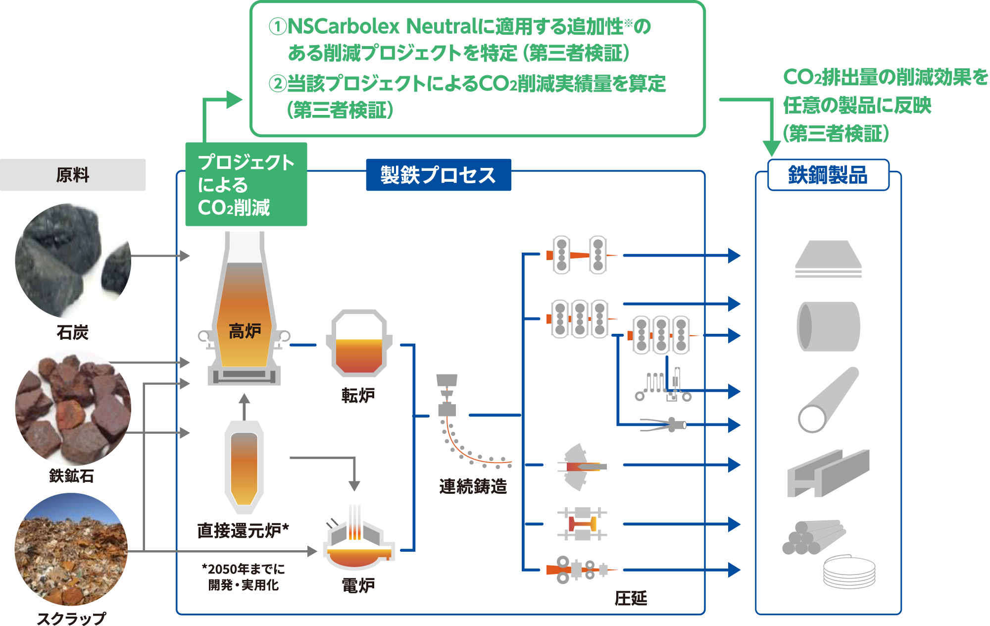 図1 NSCarbolexⓇ Neutralの仕組み