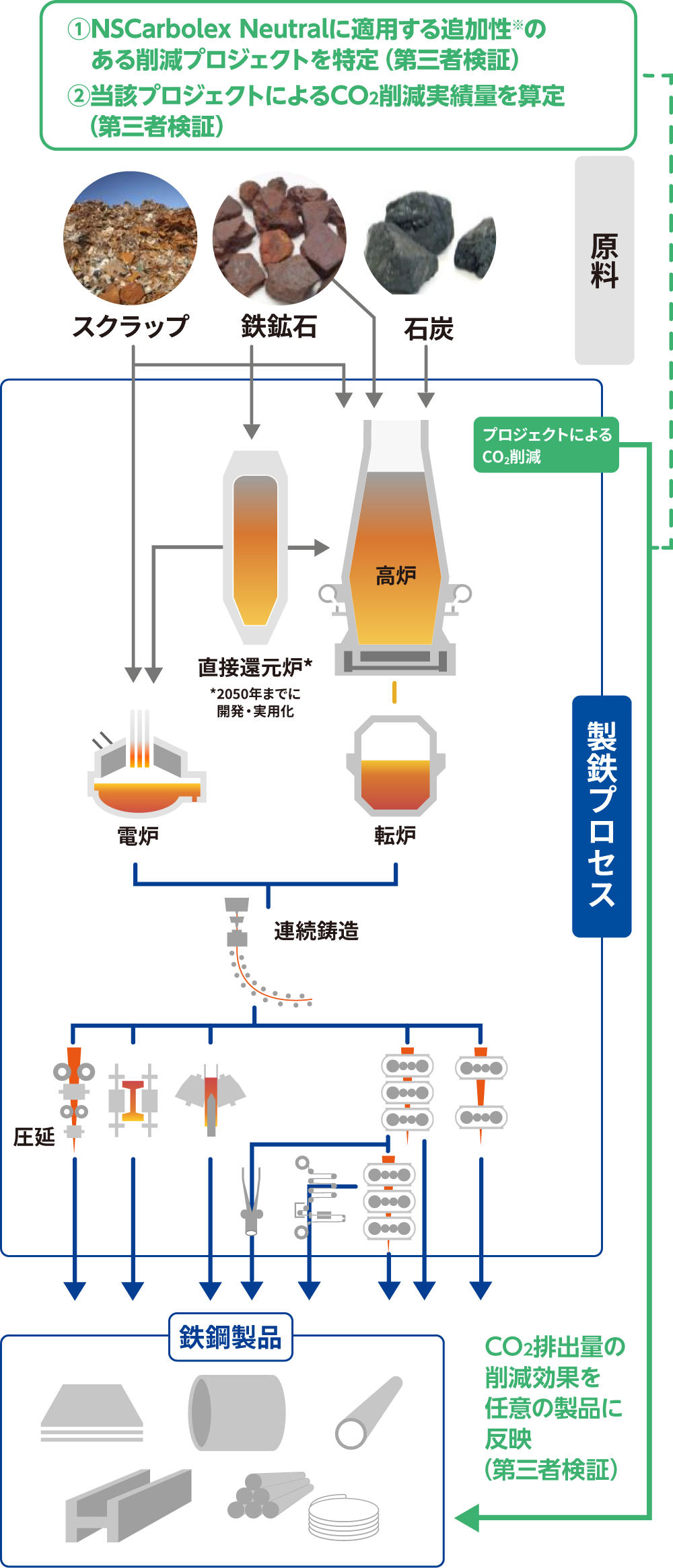 図1 NSCarbolexⓇ Neutralの仕組み