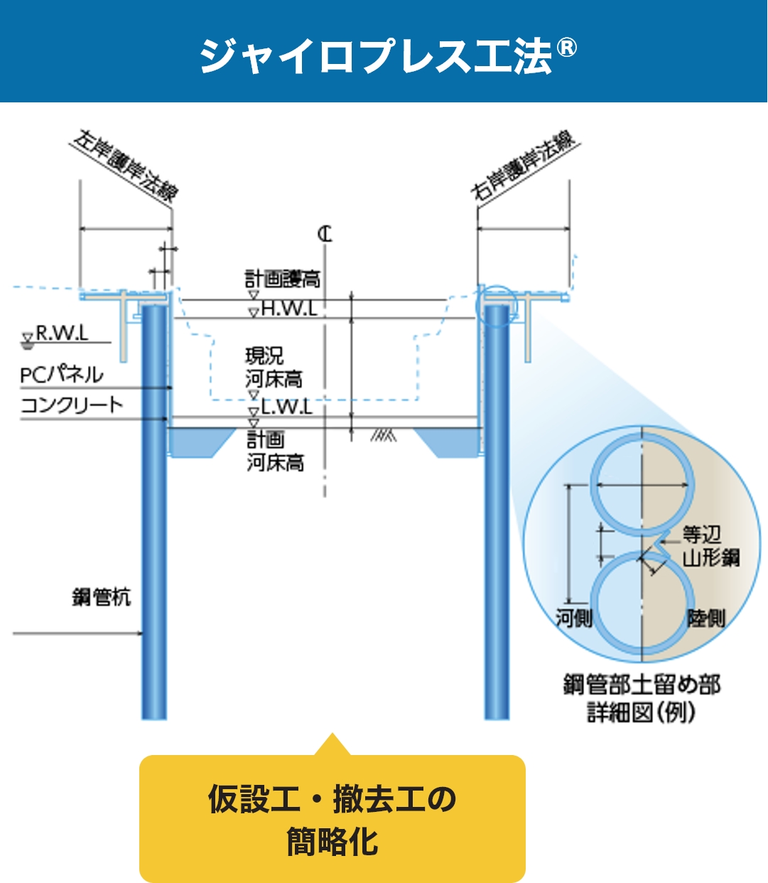 既設河川護岸への適用例