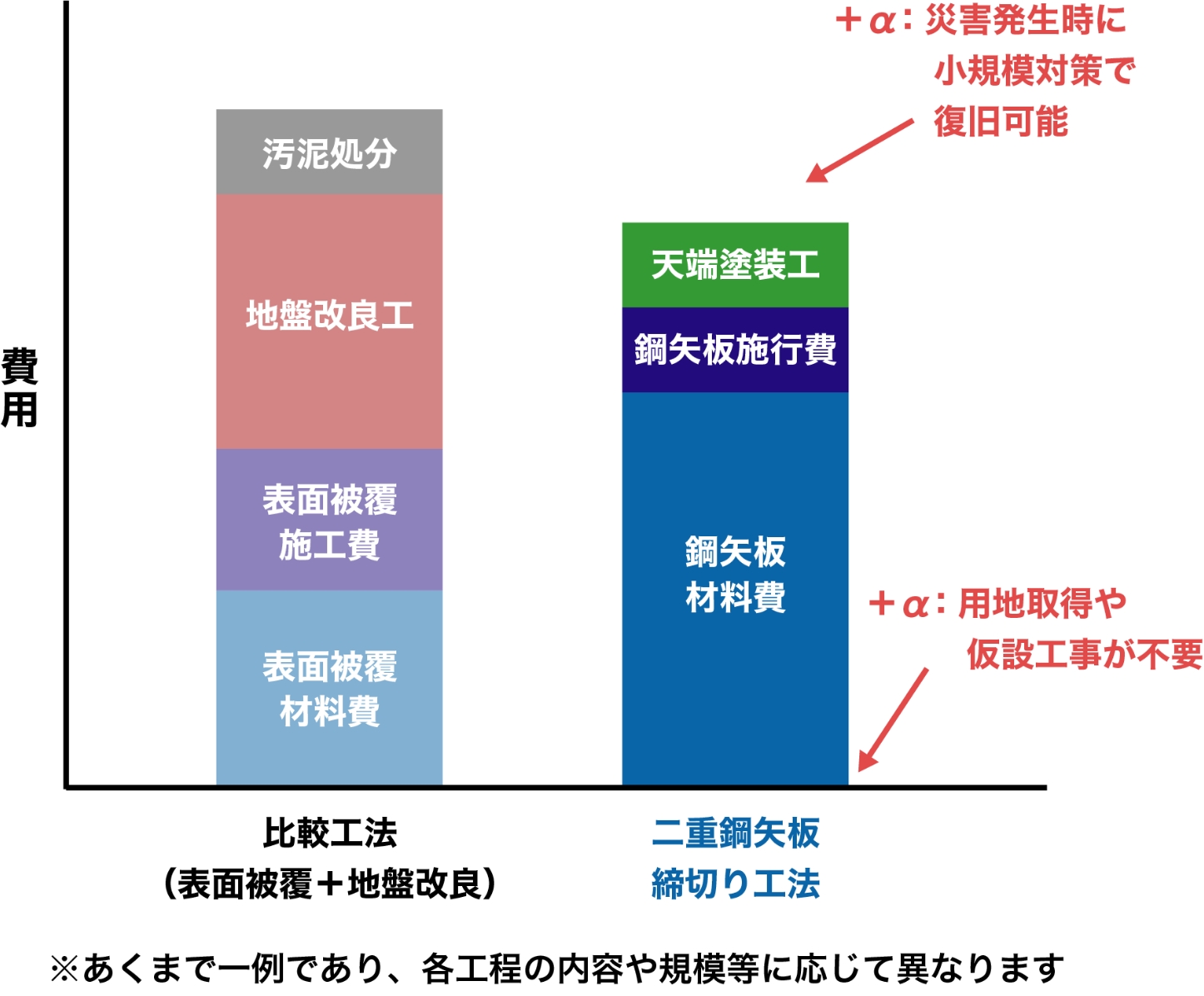 総コスト比較イメージ