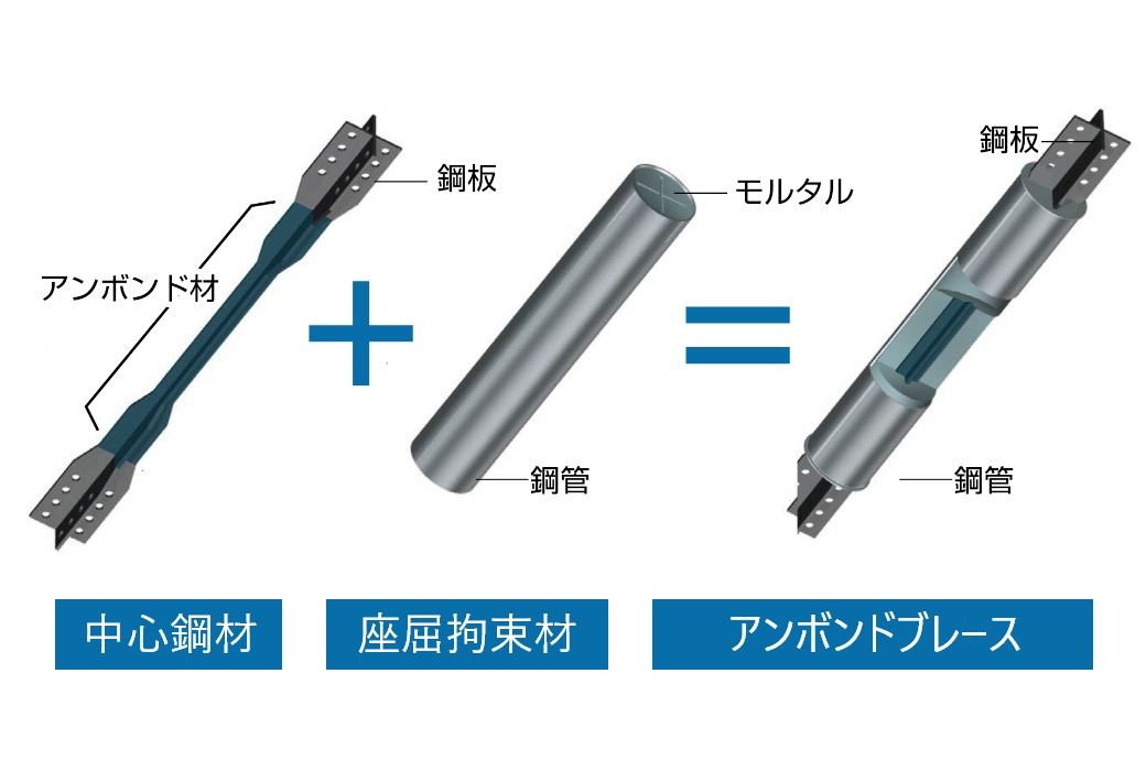 アンボンドブレースの構成