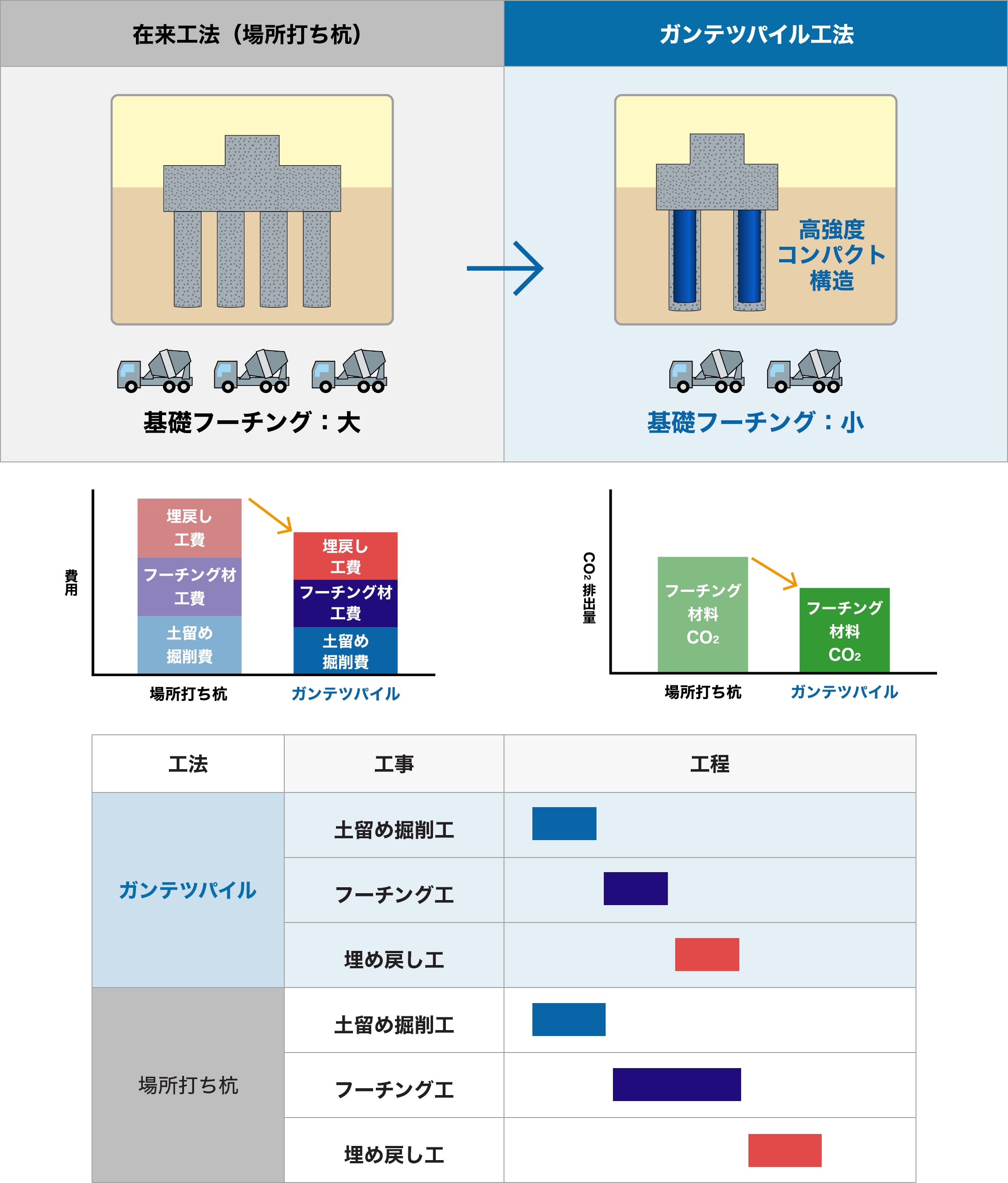 フーチングのコンパクト化