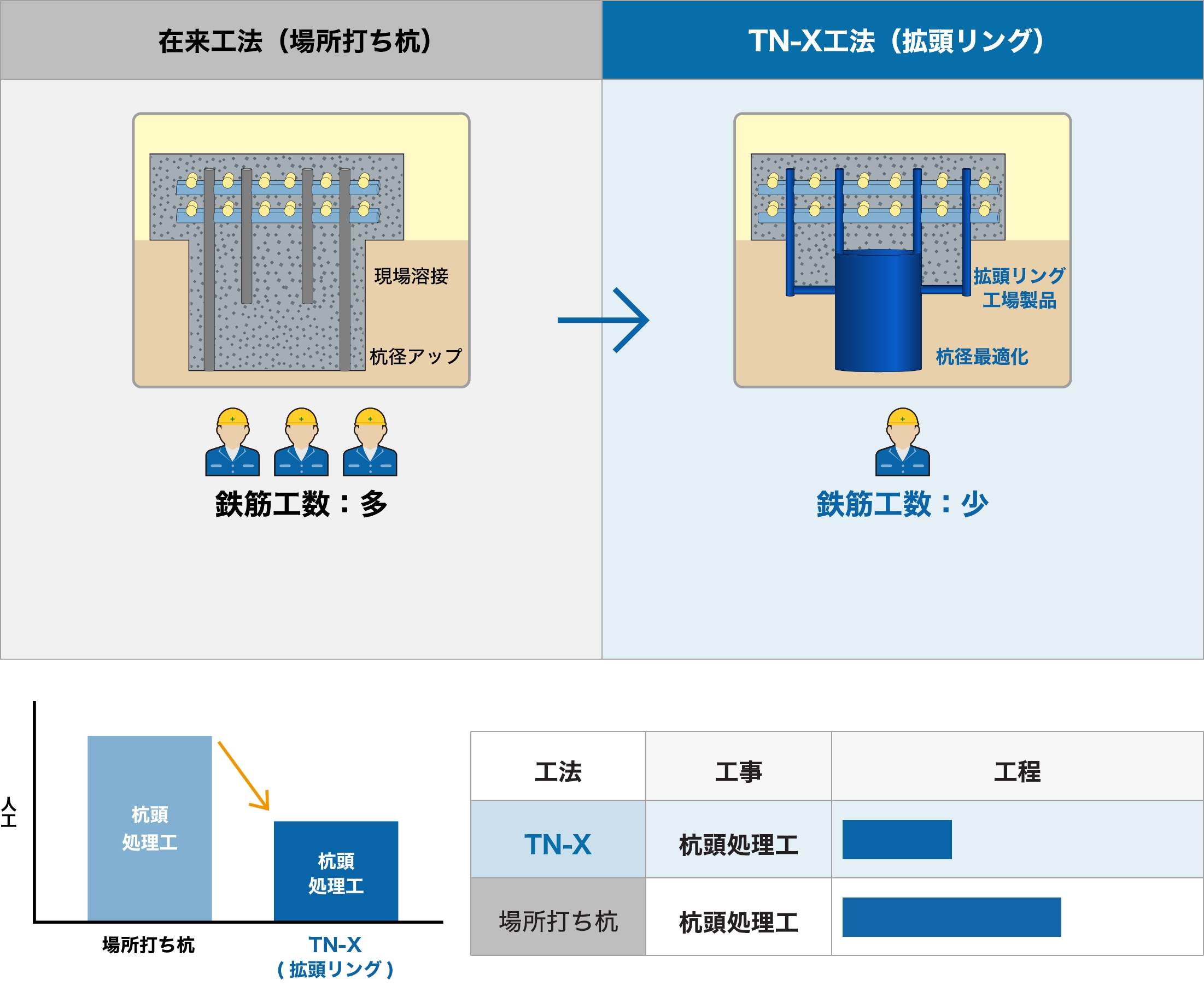 杭頭処理軽減（拡頭リング工法®）