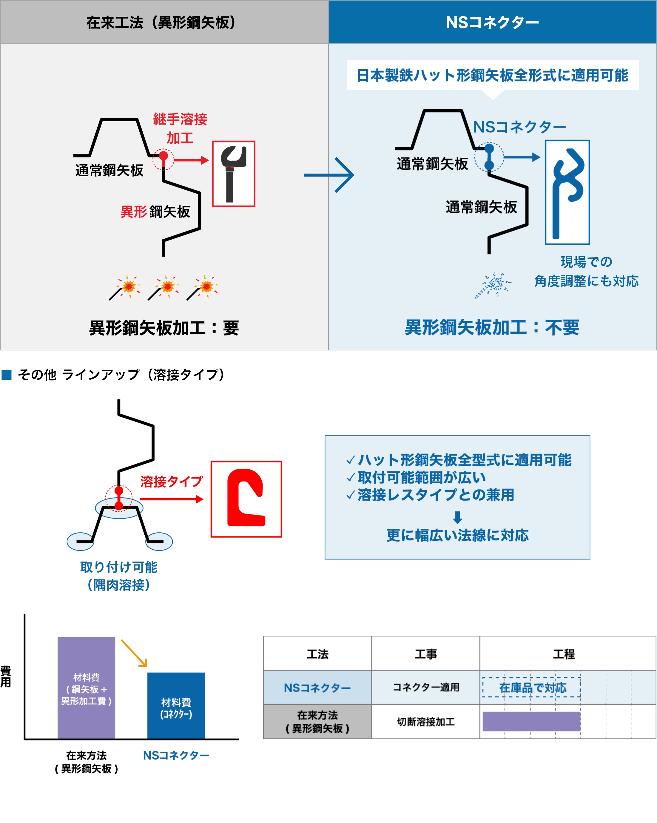 異形加工レス化（NSコネクター）
