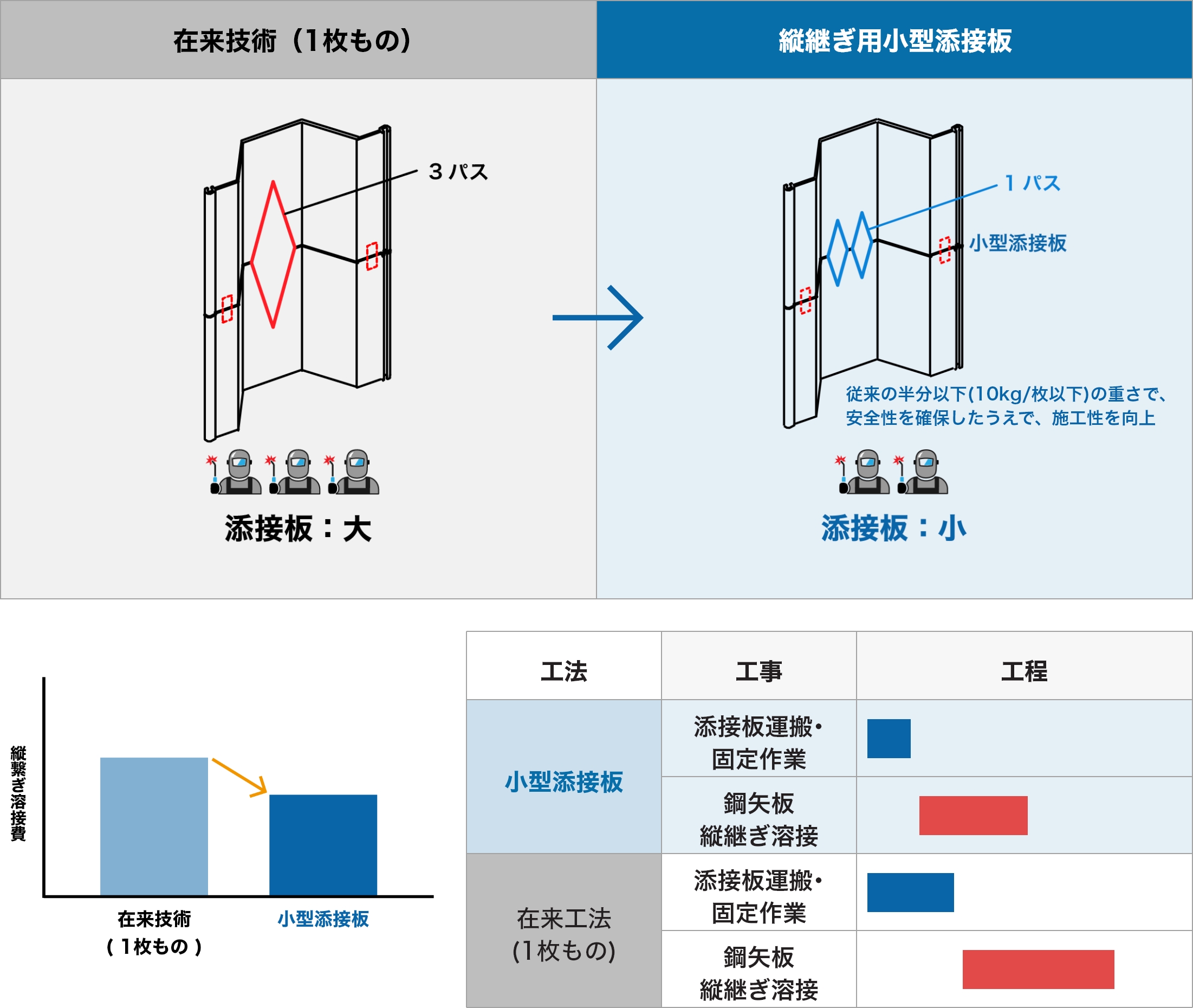 溶接省力化（縦継ぎ用小型添接板）