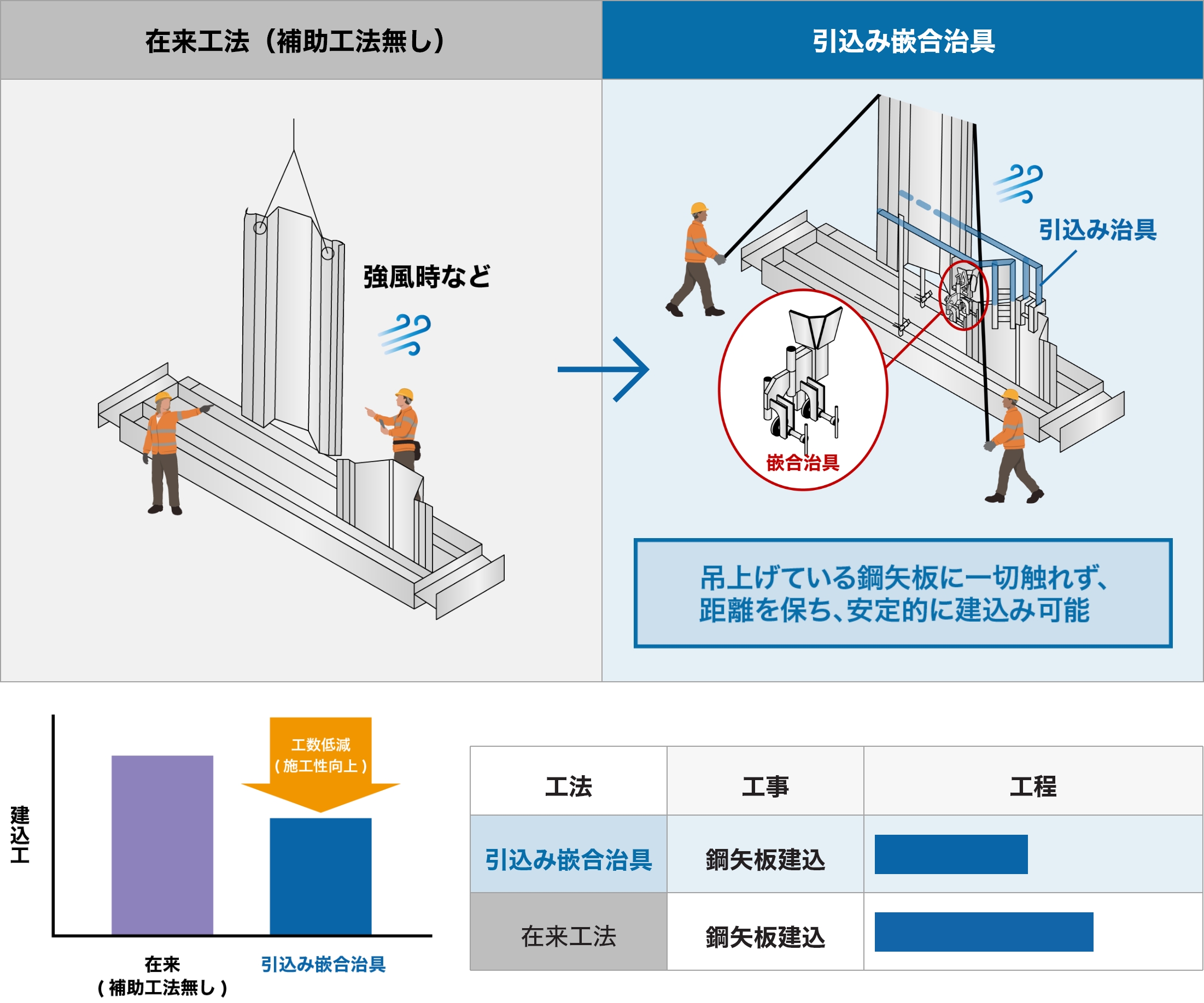 建込容易化（引込み嵌合治具）