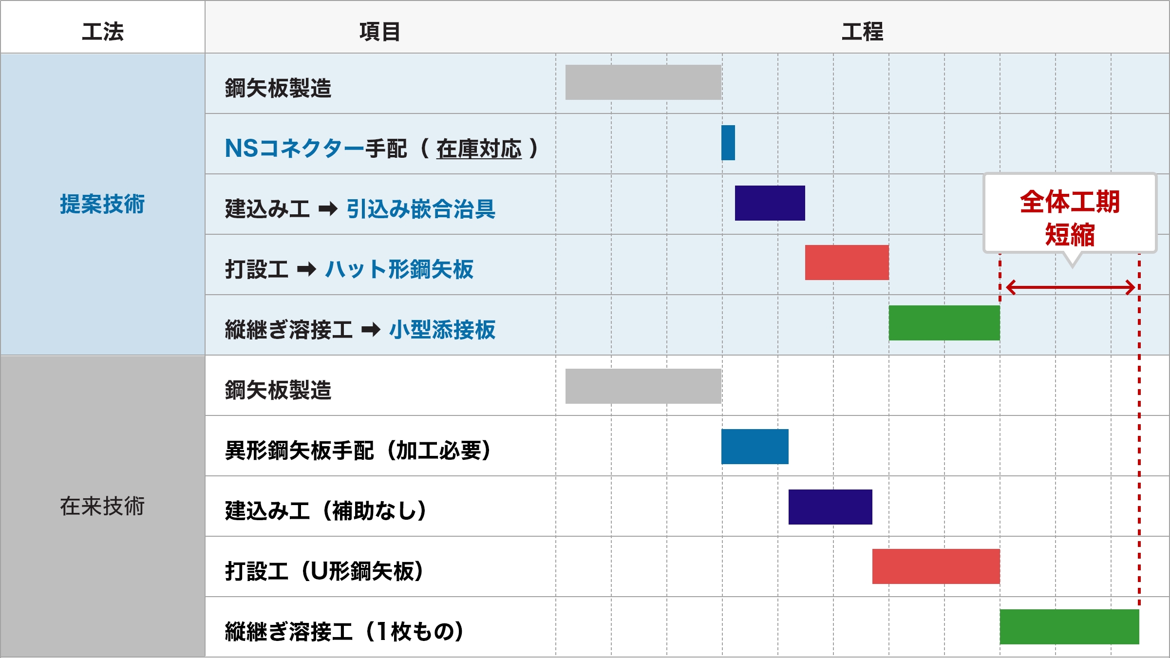 工期比較イメージ