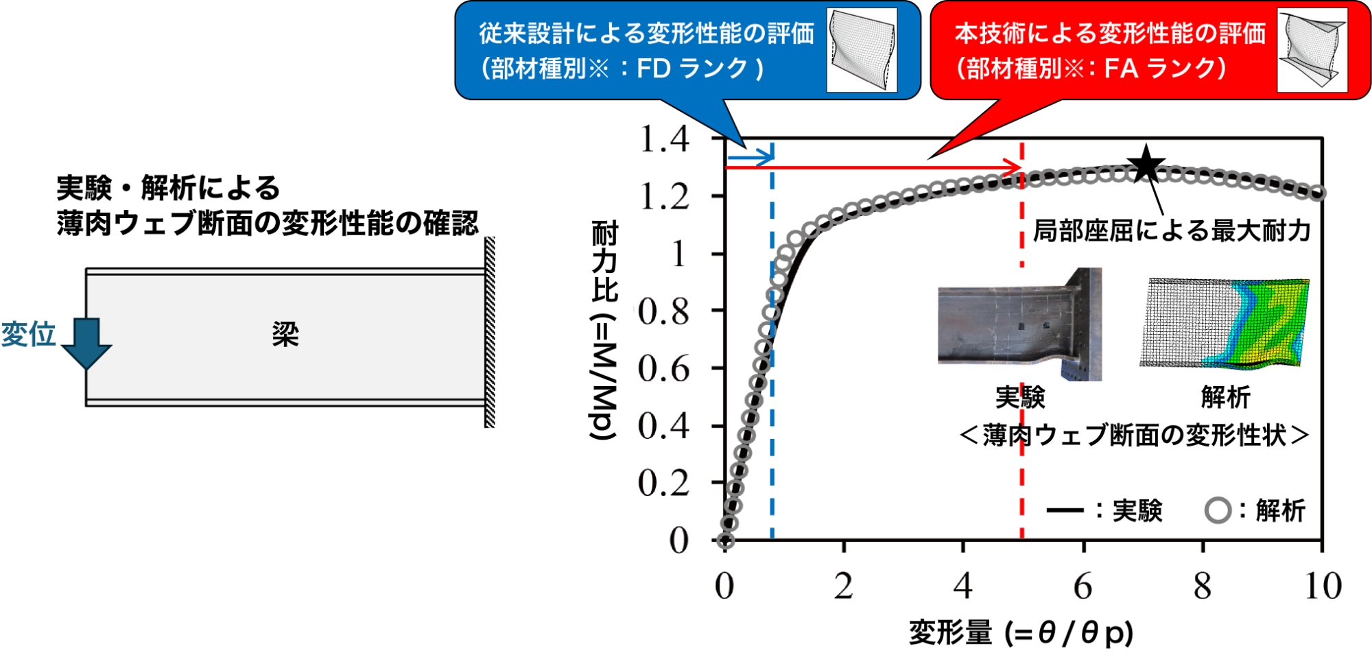 座屈評価の精緻化