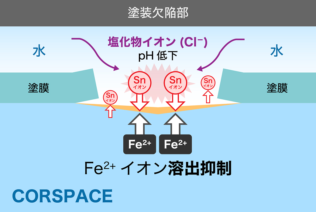 塗膜下耐食技術