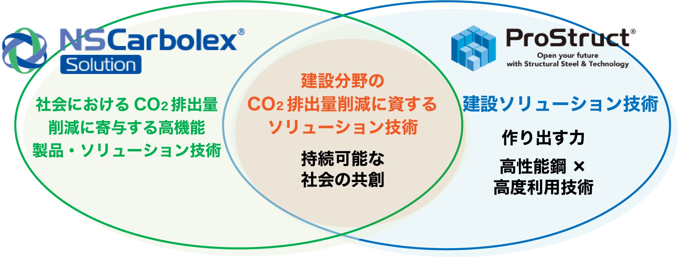 環境にやさしい鋼構造