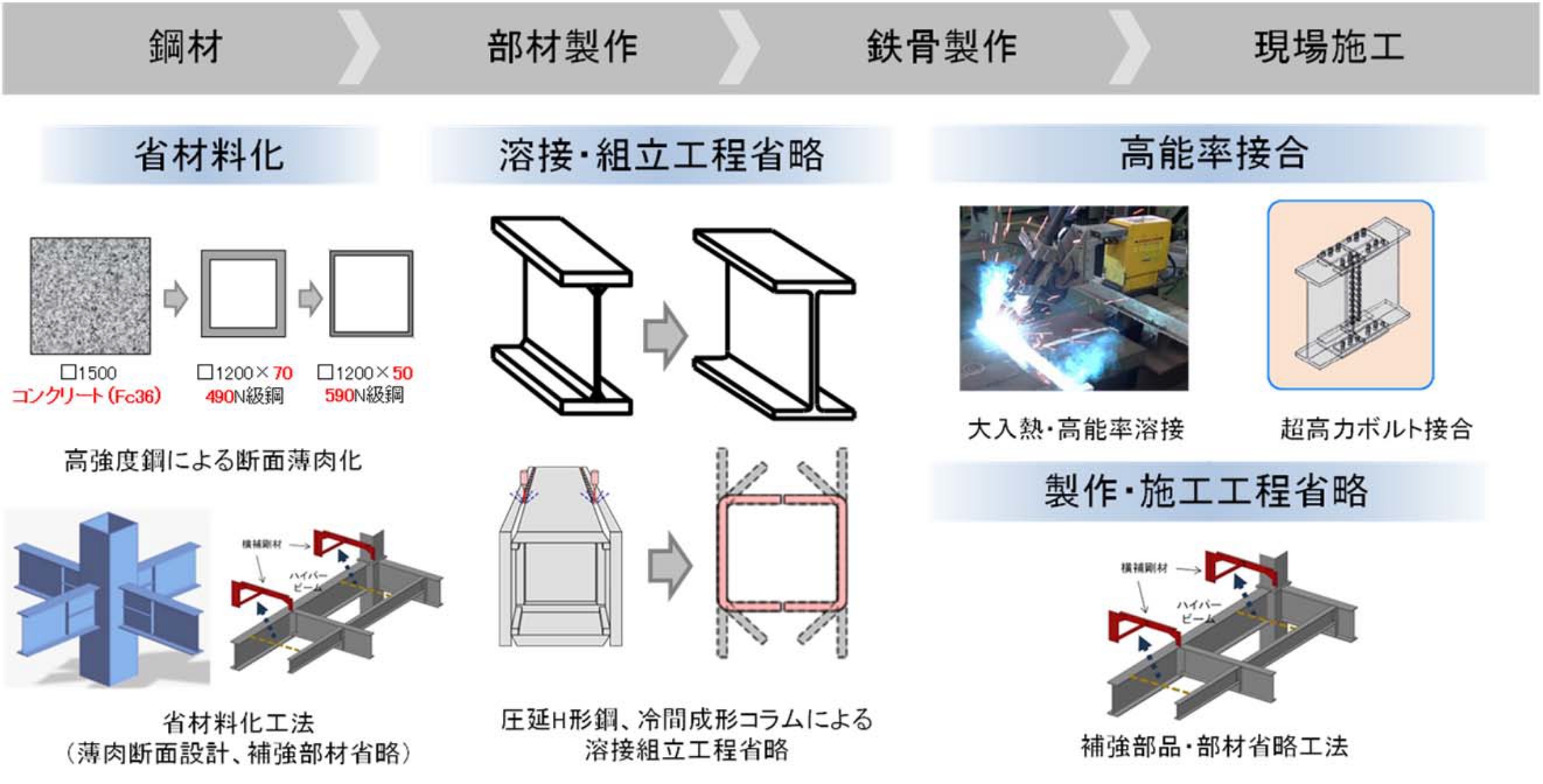 環境にやさしい鋼構造