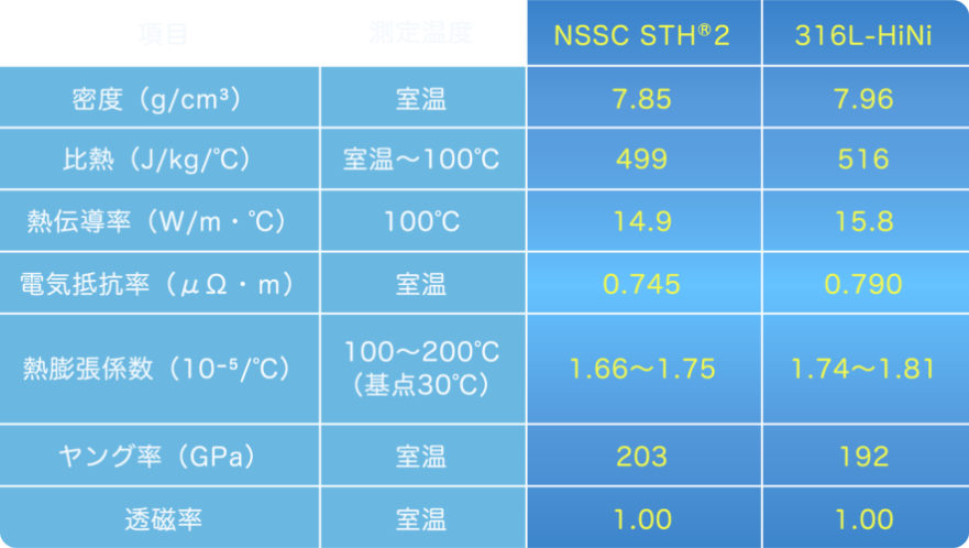 物理的性質
