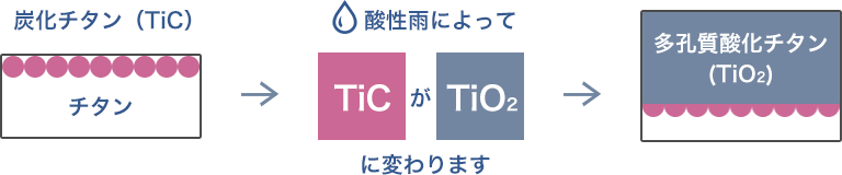 チタンの変色機構(模式図)