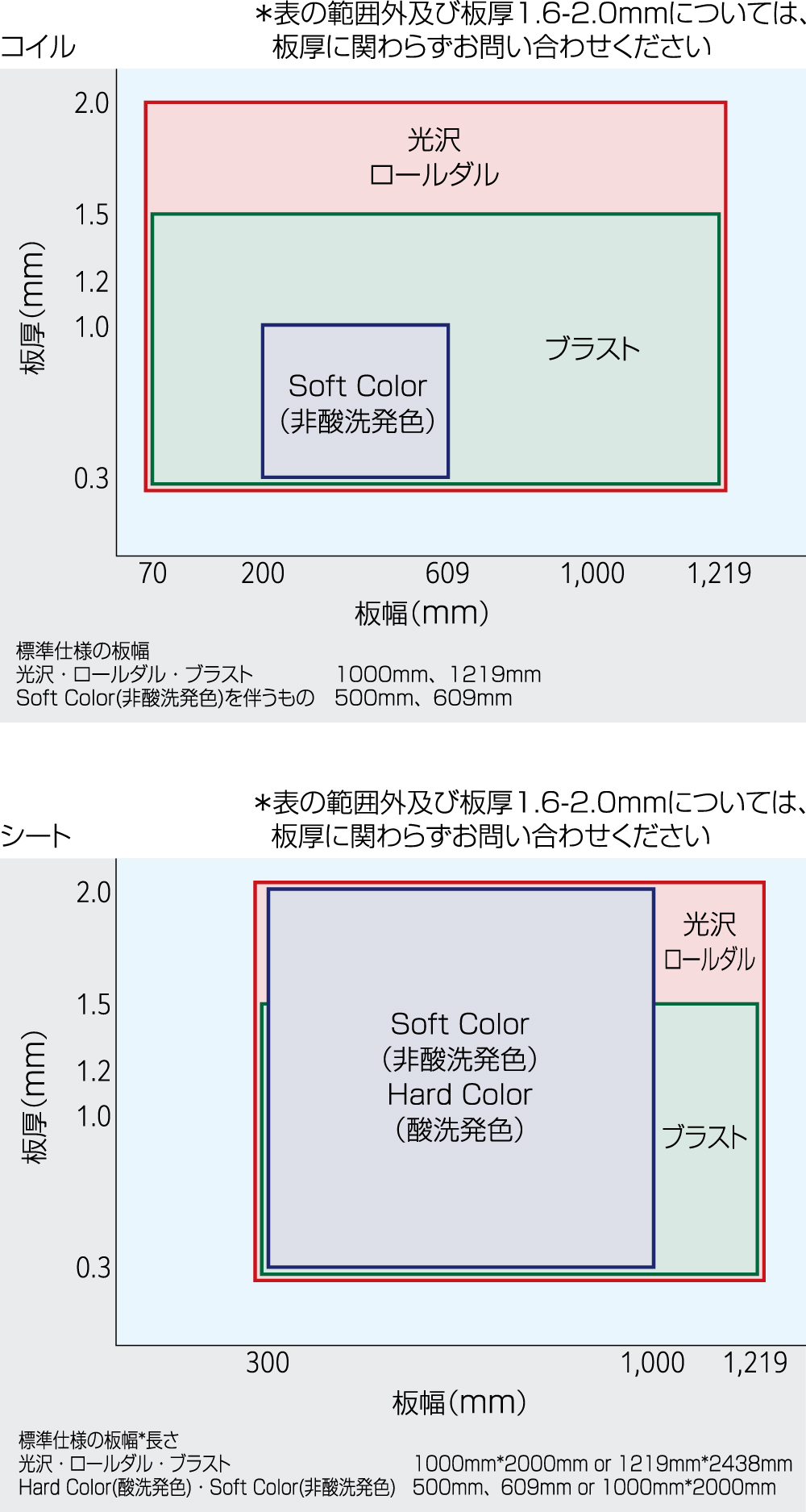 表　製造可能範囲・定型寸法 コイル / シート