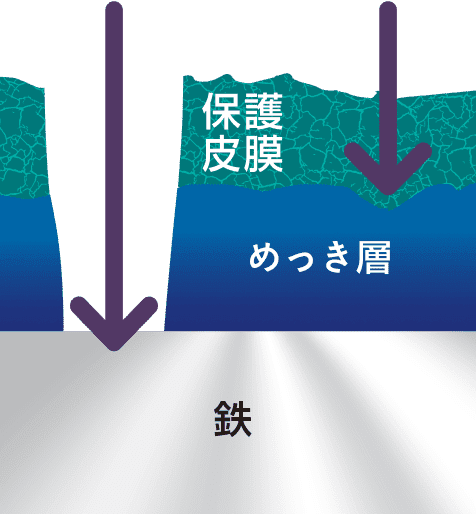 その皮膜が粗いと、水分・酸素を通し腐食が進行します