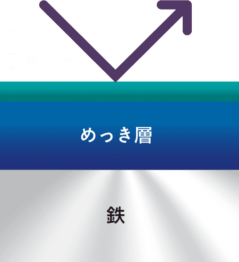 ZAM®-EXの保護皮膜は緻密なので耐食性に優れます