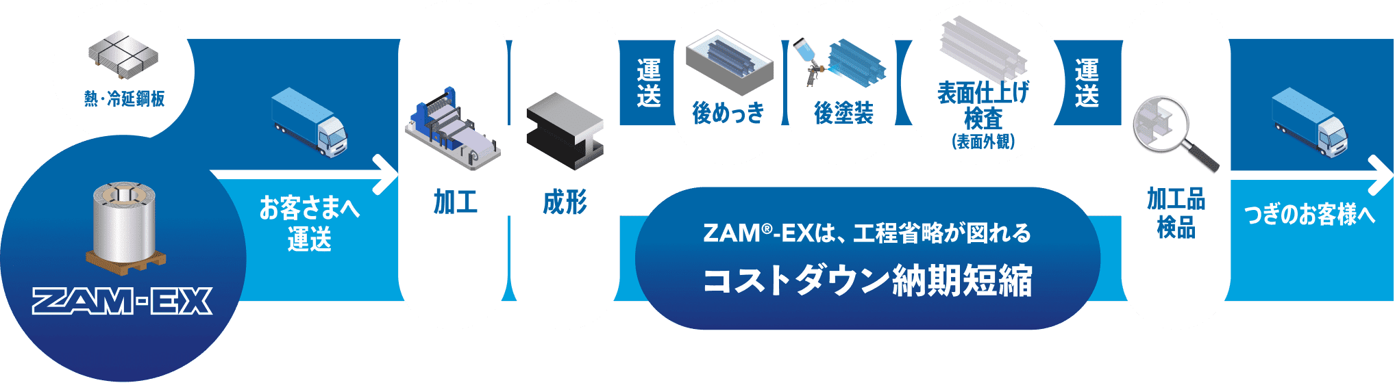 後めっき・後塗装工程省略によるコストダウンのSTEP
