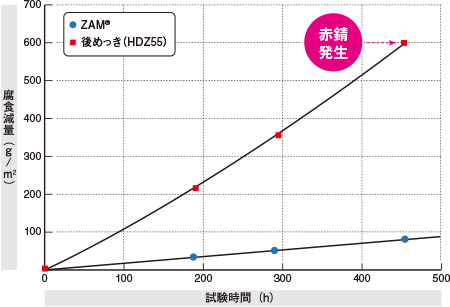二酸化硫黄試験におけるZAM&reg;と後めっきの腐食減量